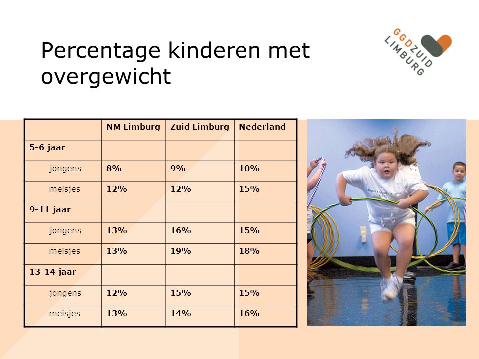 Percentage kinderen met overgewicht NM LimburgZuid LimburgNederland 5-6 jaar jongens8%9%10% meisjes12% 15% 9-11 jaar jongens13%16%15% meisjes13%19%18% jaar jongens12%15% meisjes13%14%16%