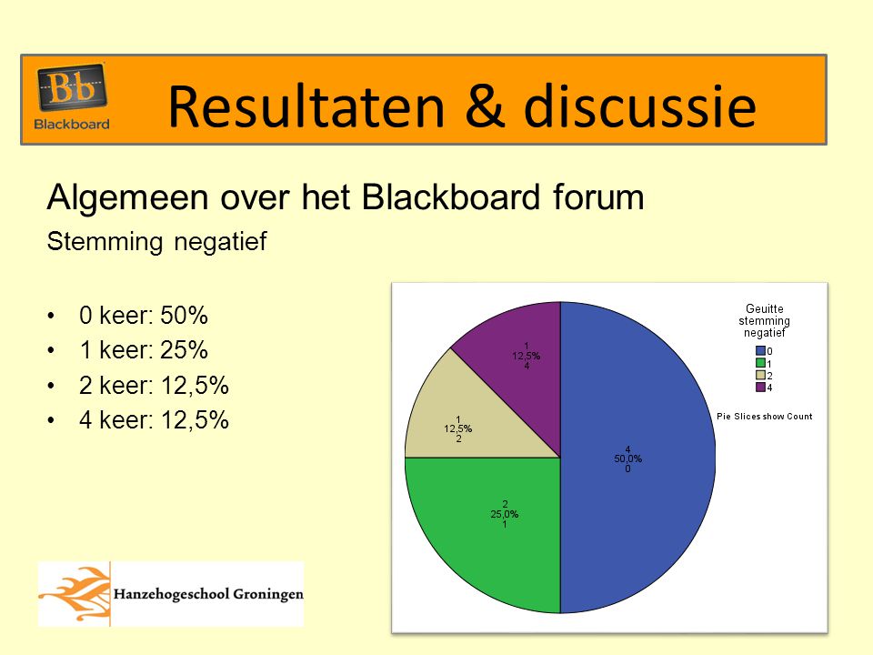 Algemeen over het Blackboard forum Stemming negatief 0 keer: 50% 1 keer: 25% 2 keer: 12,5% 4 keer: 12,5% Resultaten & discussie