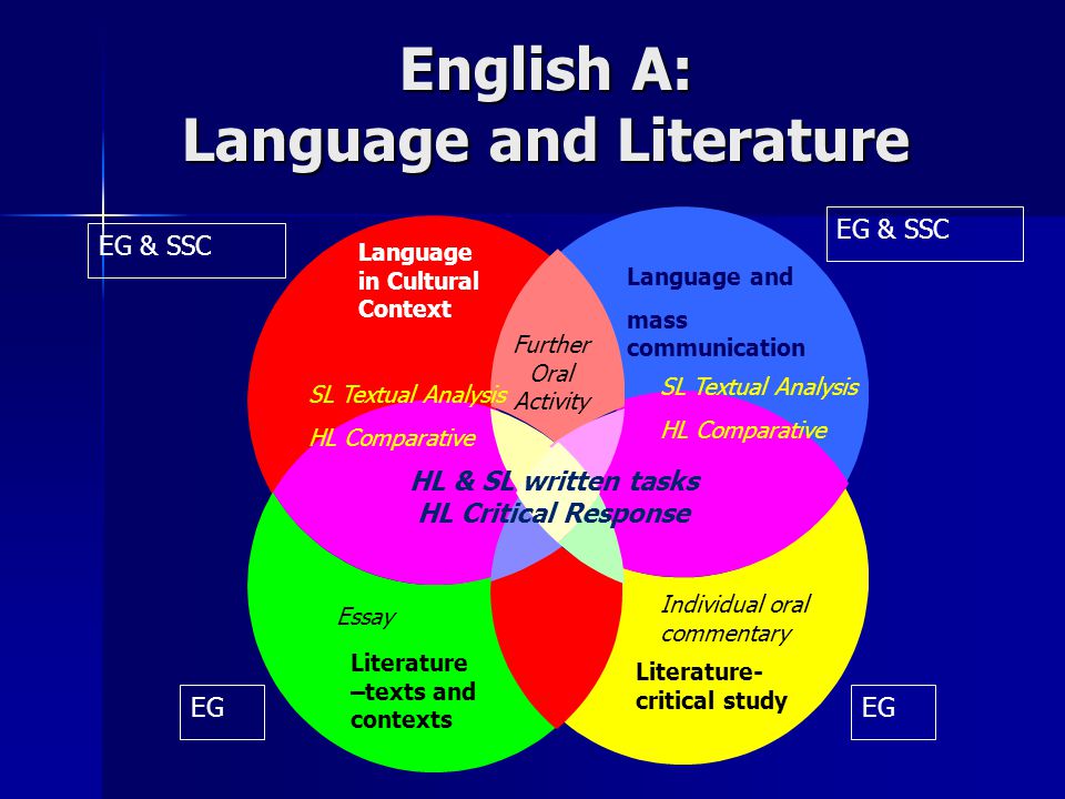 English A: Language and Literature English A: Language and Literature Language in Cultural Context Language and mass communication Literature –texts and contexts Literature- critical study SL Textual Analysis HL Comparative Further Oral Activity Essay Individual oral commentary HL & SL written tasks HL Critical Response SL Textual Analysis HL Comparative EG & SSC EG