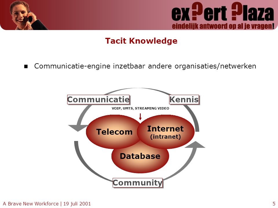 A Brave New Workforce | 19 juli Tacit Knowledge Communicatie-engine inzetbaar andere organisaties/netwerken Database Telecom Internet (intranet) VOIP, UMTS, STREAMING VIDEO Community Communicatie Kennis