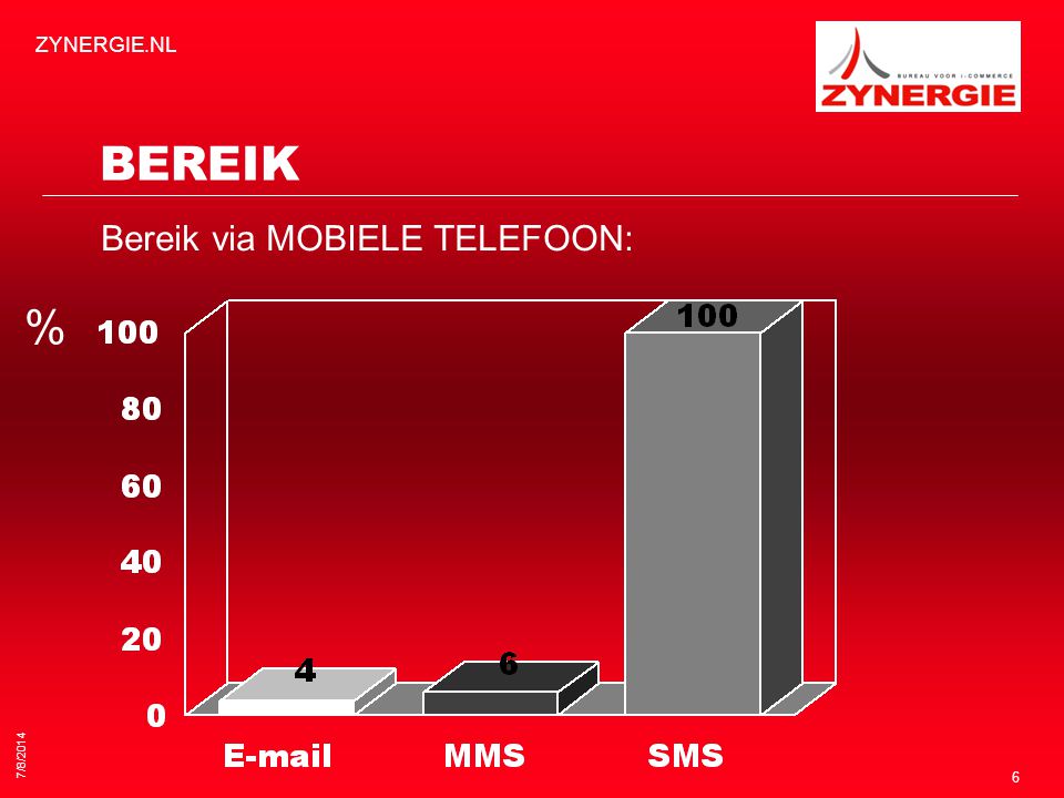 7/8/2014 ZYNERGIE.NL 6 BEREIK Bereik via MOBIELE TELEFOON: %