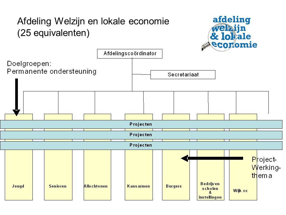Afdeling Welzijn en lokale economie (25 equivalenten)