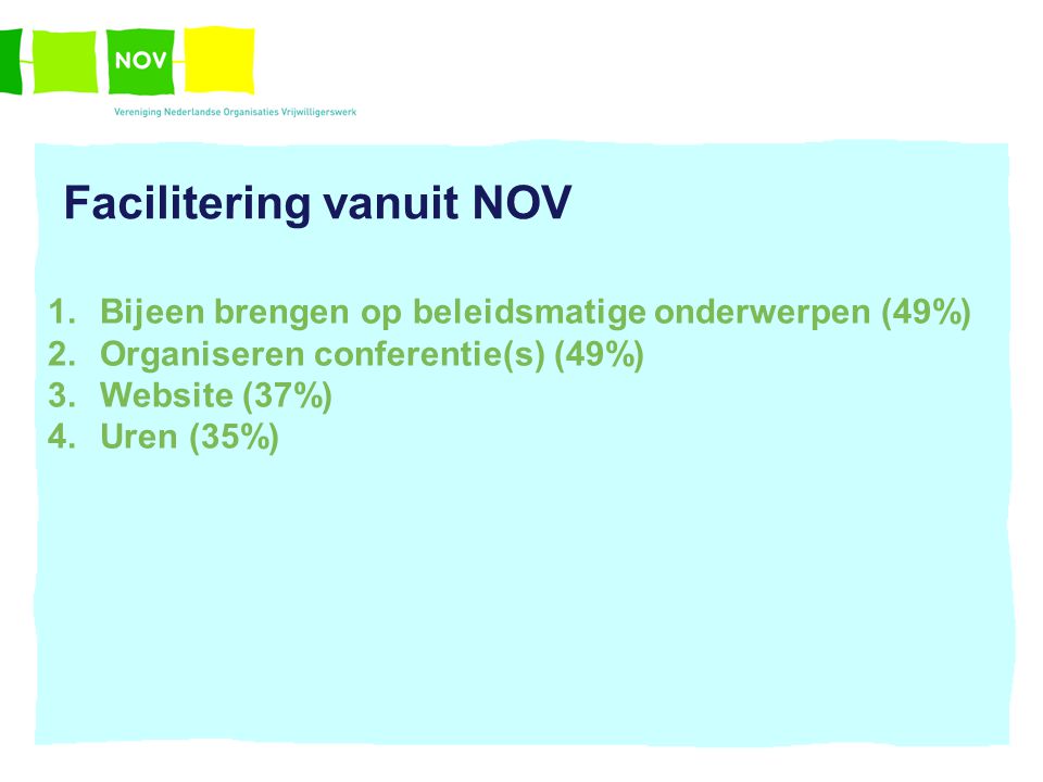 Facilitering vanuit NOV 1.Bijeen brengen op beleidsmatige onderwerpen (49%) 2.Organiseren conferentie(s) (49%) 3.Website (37%) 4.Uren (35%)