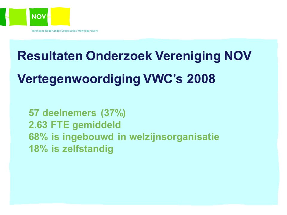 Resultaten Onderzoek Vereniging NOV Vertegenwoordiging VWC’s deelnemers (37%) 2.63 FTE gemiddeld 68% is ingebouwd in welzijnsorganisatie 18% is zelfstandig