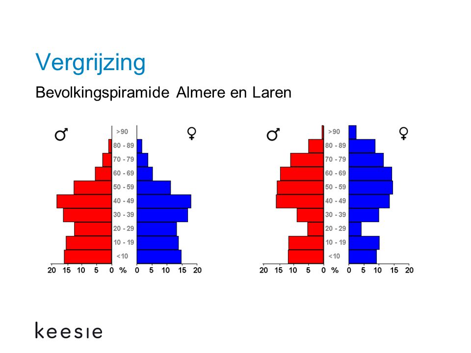 Vergrijzing Bevolkingspiramide Almere en Laren