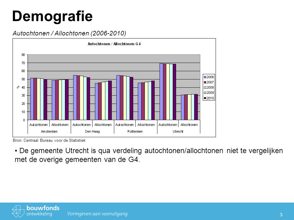 3 Demografie Autochtonen / Allochtonen ( ) Bron: Centraal Bureau voor de Statistiek De gemeente Utrecht is qua verdeling autochtonen/allochtonen niet te vergelijken met de overige gemeenten van de G4.