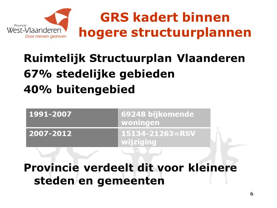 GRS kadert binnen hogere structuurplannen Ruimtelijk Structuurplan Vlaanderen 67% stedelijke gebieden 40% buitengebied Provincie verdeelt dit voor kleinere steden en gemeenten bijkomende woningen =RSV wijziging