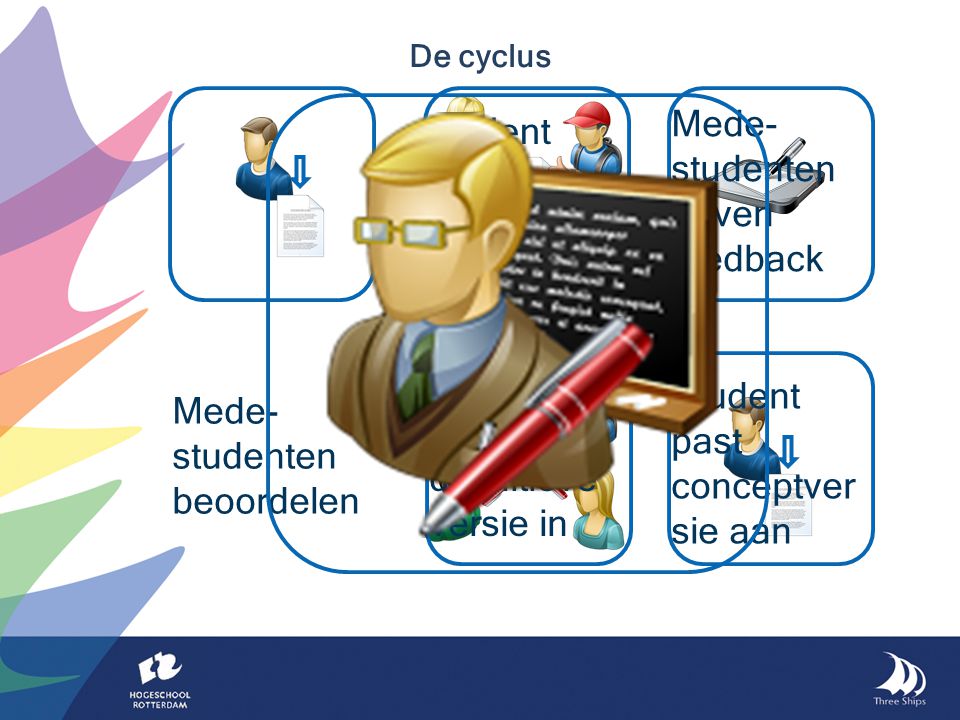 De cyclus Student levert conceptver sie in Mede- studenten geven feedback Student past conceptver sie aan Student levert definitieve versie in Mede- studenten beoordelen