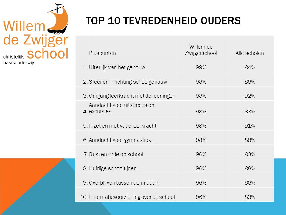 TOP 10 TEVREDENHEID OUDERS Pluspunten Willem de ZwijgerschoolAlle scholen 1.Uiterlijk van het gebouw99%84% 2.Sfeer en inrichting schoolgebouw98%88% 3.Omgang leerkracht met de leerlingen98%92% 4.