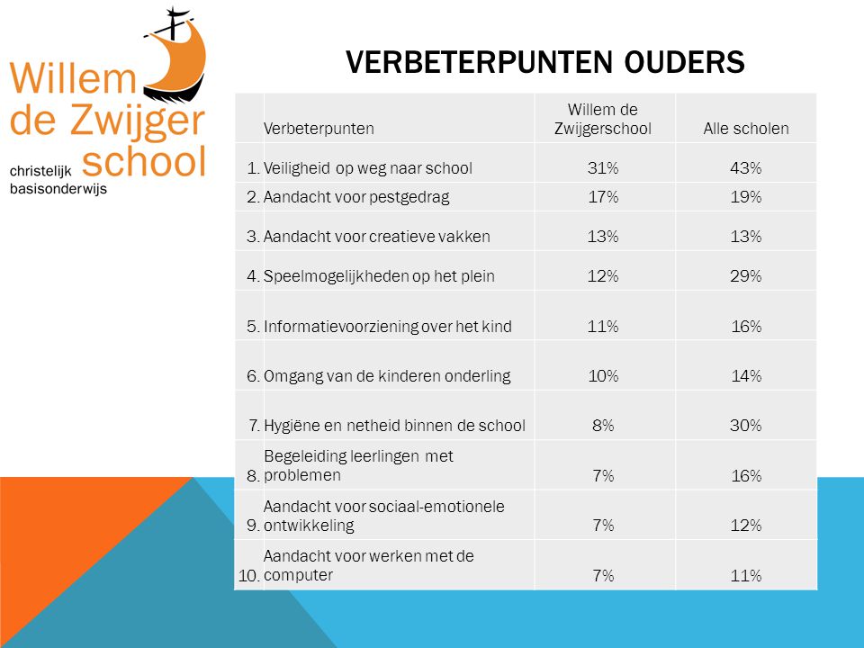 VERBETERPUNTEN OUDERS Verbeterpunten Willem de ZwijgerschoolAlle scholen 1.Veiligheid op weg naar school31%43% 2.Aandacht voor pestgedrag17%19% 3.Aandacht voor creatieve vakken13% 4.Speelmogelijkheden op het plein12%29% 5.Informatievoorziening over het kind11%16% 6.Omgang van de kinderen onderling10%14% 7.Hygiëne en netheid binnen de school8%30% 8.