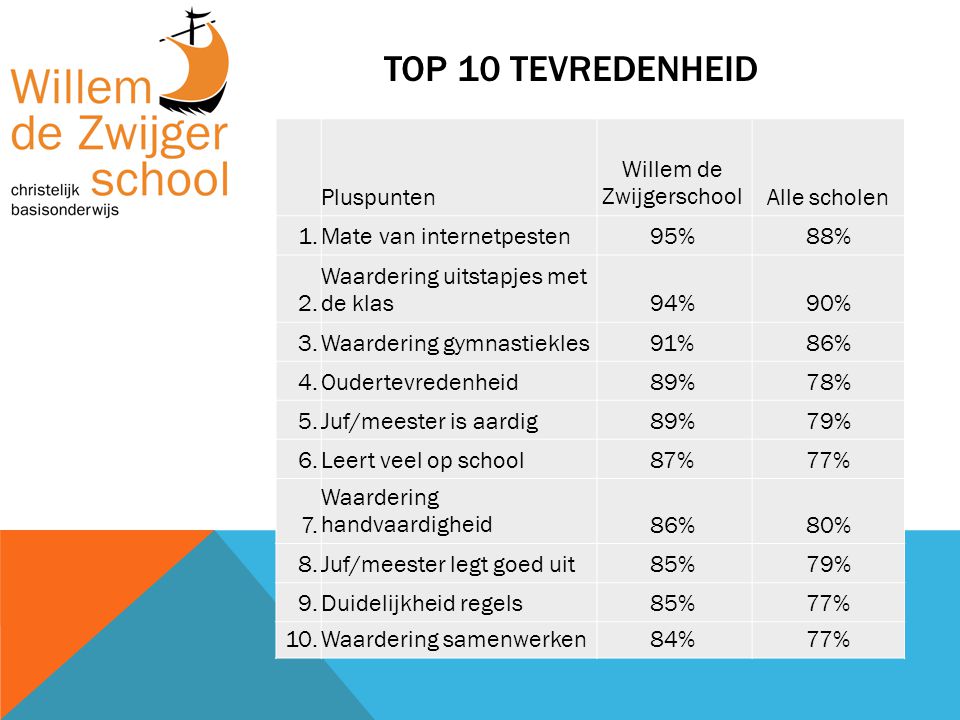 TOP 10 TEVREDENHEID Pluspunten Willem de ZwijgerschoolAlle scholen 1.Mate van internetpesten95%88% 2.