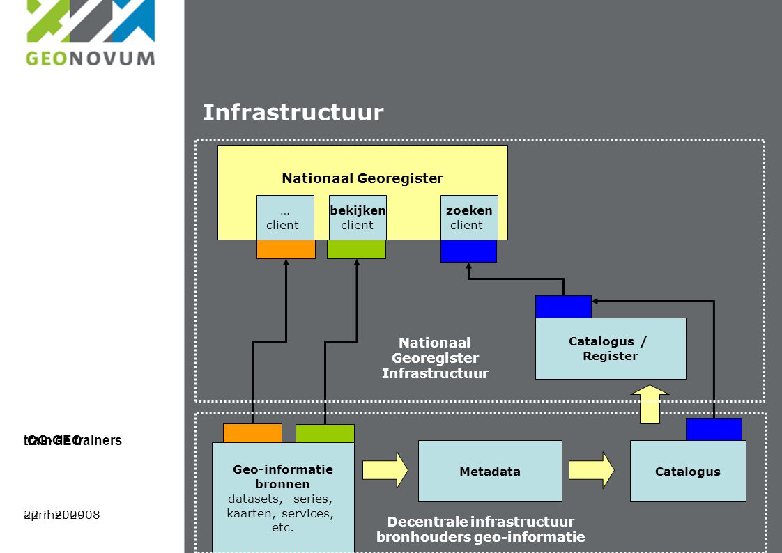 Infrastructuur Nationaal Georegister Geo-informatie bronnen datasets, -series, kaarten, services, etc.