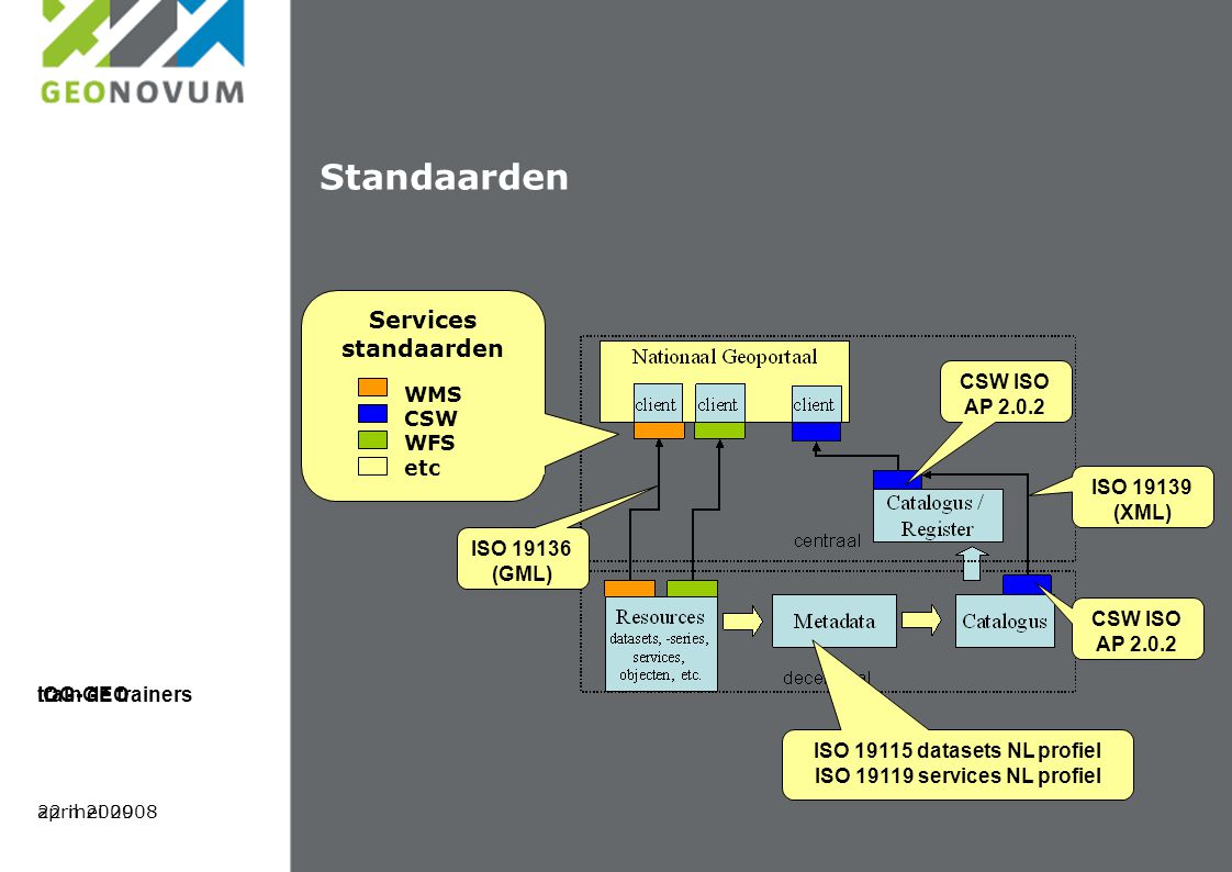 Standaarden Services standaarden WMS CSW WFS etc ISO datasets NL profiel ISO services NL profiel ISO (XML) ISO (GML) CSW ISO AP mei 2008 IOG-GEO april 2009 train de trainers