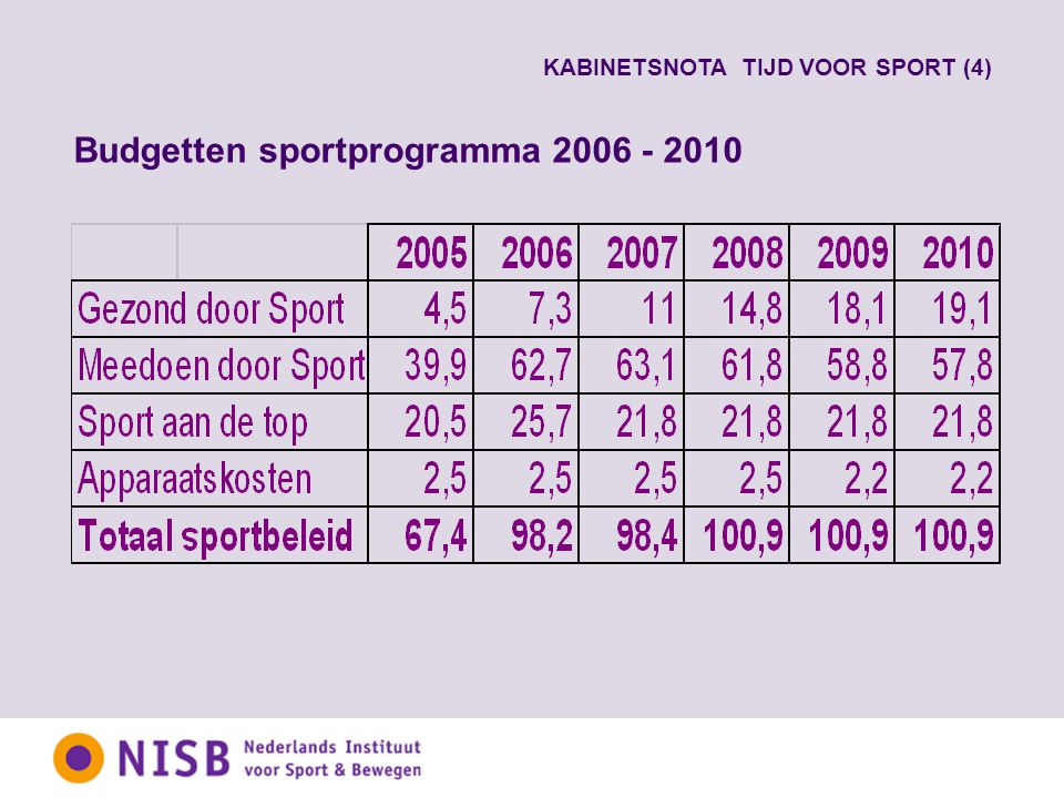Budgetten sportprogramma KABINETSNOTA TIJD VOOR SPORT (4)