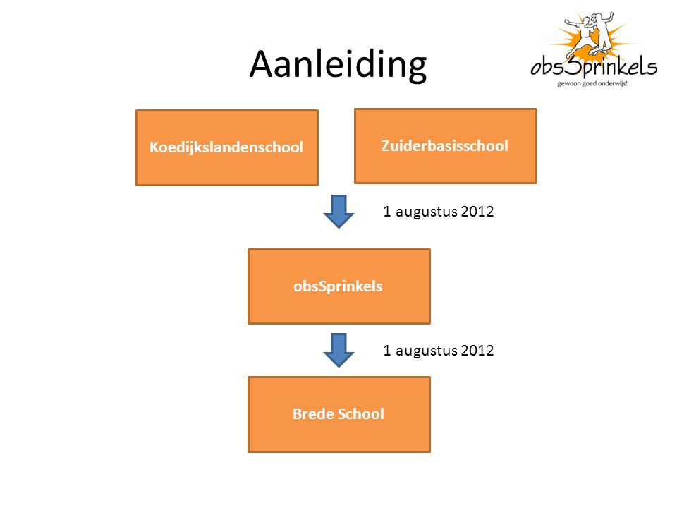 Aanleiding Koedijkslandenschool Zuiderbasisschool obsSprinkels Brede School 1 augustus 2012