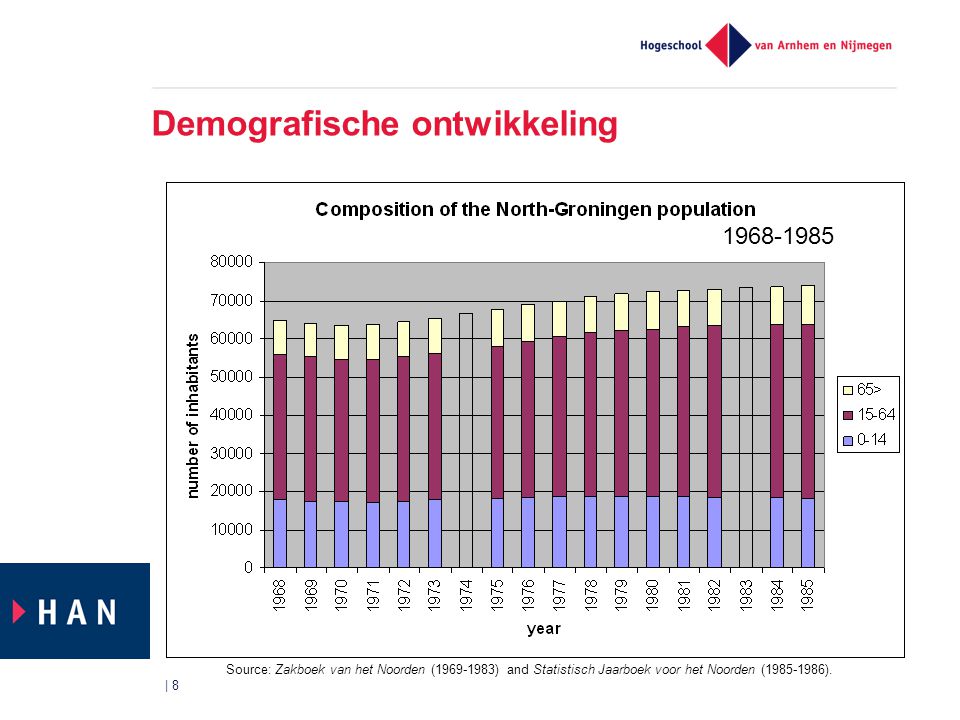 | 8 Demografische ontwikkeling Source: Zakboek van het Noorden ( ) and Statistisch Jaarboek voor het Noorden ( ).