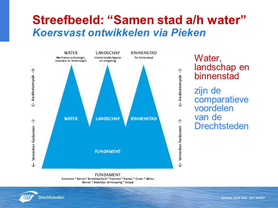 Streefbeeld: Samen stad a/h water Koersvast ontwikkelen via Pieken Water, landschap en binnenstad zijn de comparatieve voordelen van de Drechtsteden