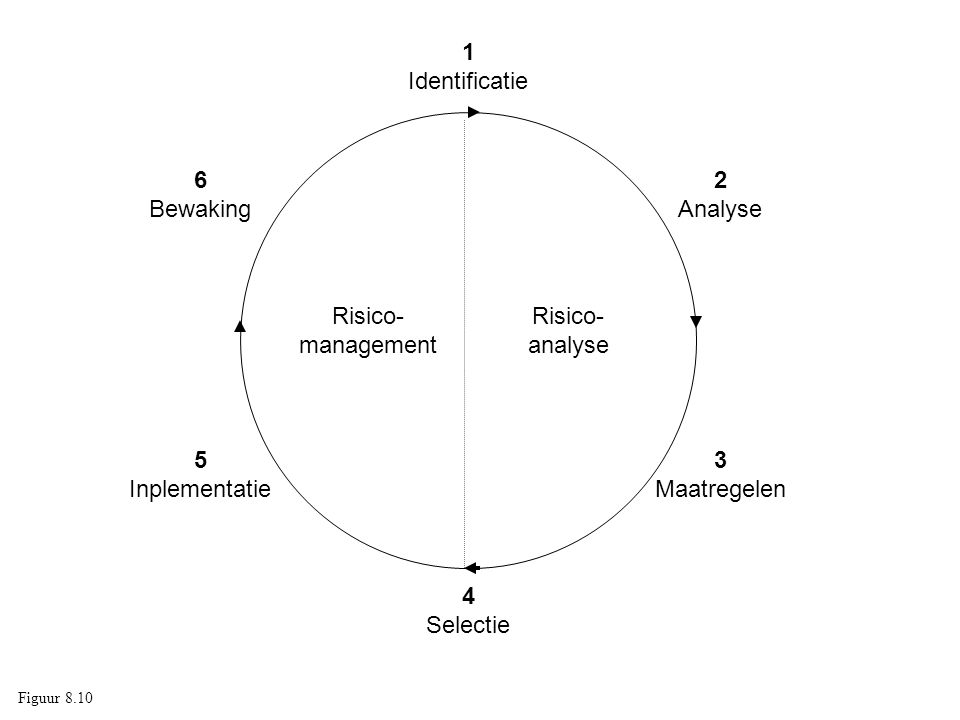 1 Identificatie 2 Analyse 3 Maatregelen 4 Selectie Risico- analyse Risico- management 5 Inplementatie 6 Bewaking Figuur 8.10