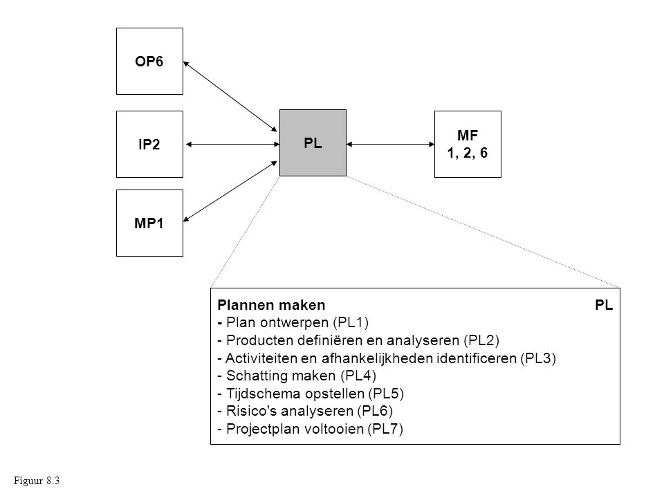 Plannen maken PL - Plan ontwerpen (PL1) - Producten definiëren en analyseren (PL2) - Activiteiten en afhankelijkheden identificeren (PL3) - Schatting maken (PL4) - Tijdschema opstellen (PL5) - Risico s analyseren (PL6) - Projectplan voltooien (PL7) PL MP1 MF 1, 2, 6 IP2 OP6 Figuur 8.3