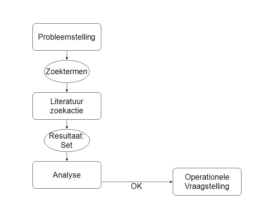Analyse Resultaat: Set Zoektermen Literatuur zoekactie OK Probleemstelling Operationele Vraagstelling