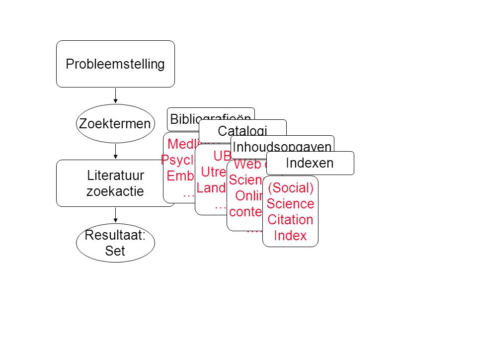 Resultaat: Set Zoektermen Literatuur zoekactie Probleemstelling Medline PsycINFO Embase ….