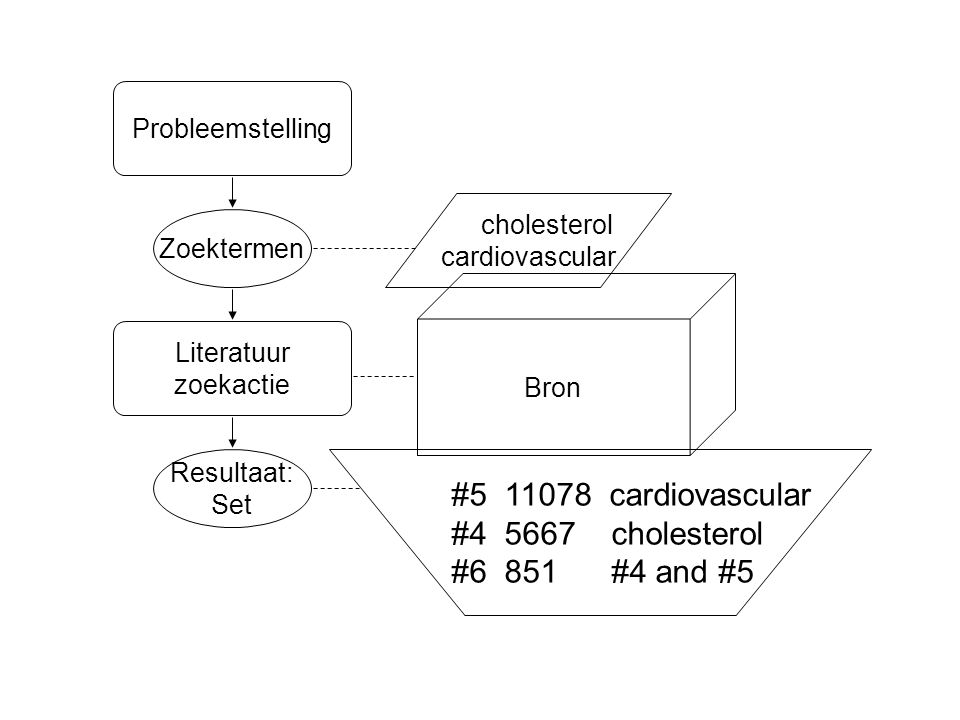 Resultaat: Set Zoektermen Literatuur zoekactie # cardiovascular # cholesterol #6 851 #4 and #5 Bron cholesterol cardiovascular Probleemstelling