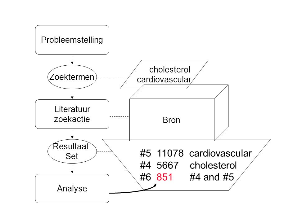 Analyse Resultaat: Set Zoektermen Literatuur zoekactie # cardiovascular # cholesterol #6 851 #4 and #5 Bron cholesterol cardiovascular Probleemstelling