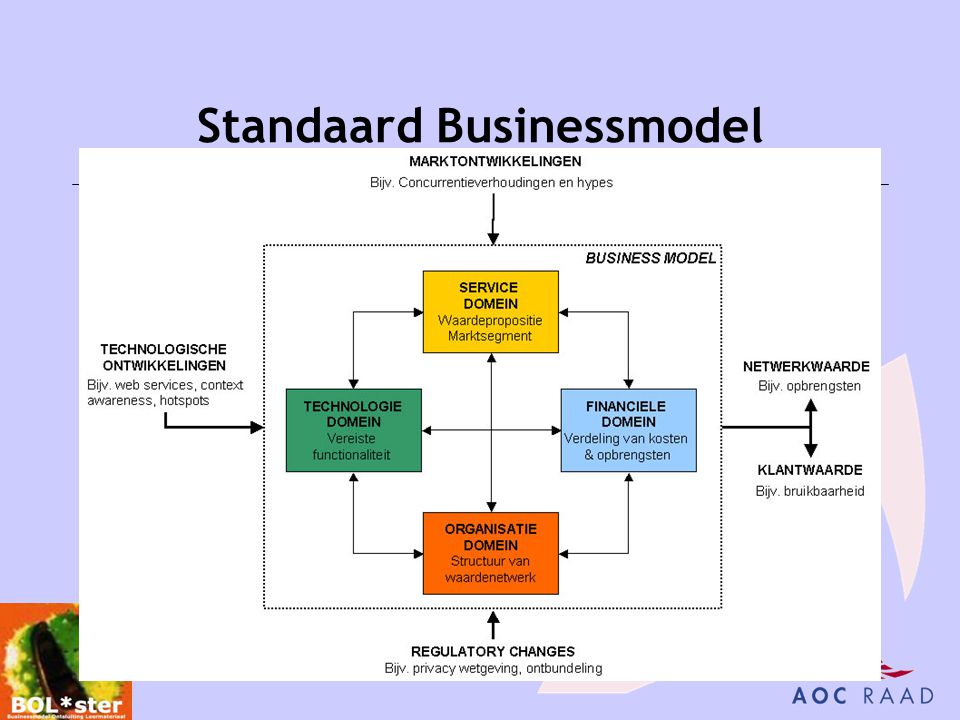 2 Standaard Businessmodel