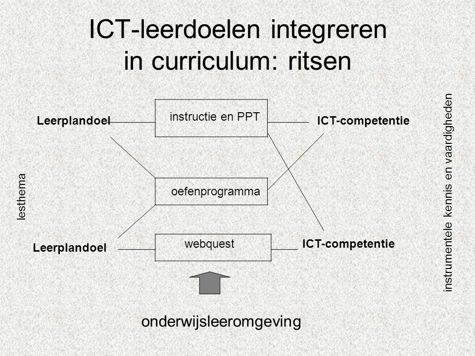 ICT-leerdoelen integreren in curriculum: ritsen instructie en PPT LeerplandoelICT-competentie oefenprogramma webquest onderwijsleeromgeving ICT-competentie Leerplandoel lesthema instrumentele kennis en vaardigheden