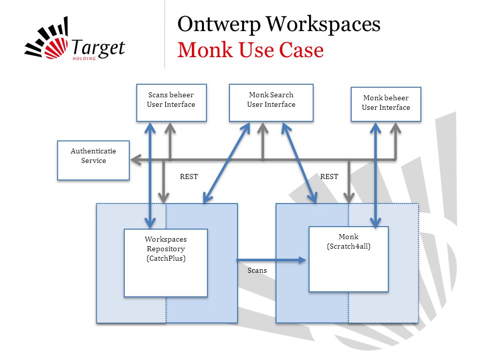 Ontwerp Workspaces Monk Use Case Workspaces Repository (CatchPlus) Monk (Scratch4all) Authenticatie Service Scans Monk beheer User Interface Monk Search User Interface Scans beheer User Interface REST
