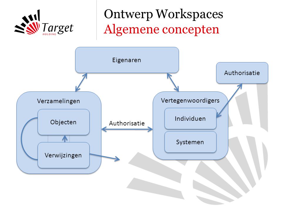 Verzamelingen Ontwerp Workspaces Algemene concepten Eigenaren Vertegenwoordigers Individuen Systemen Authorisatie Objecten Verwijzingen