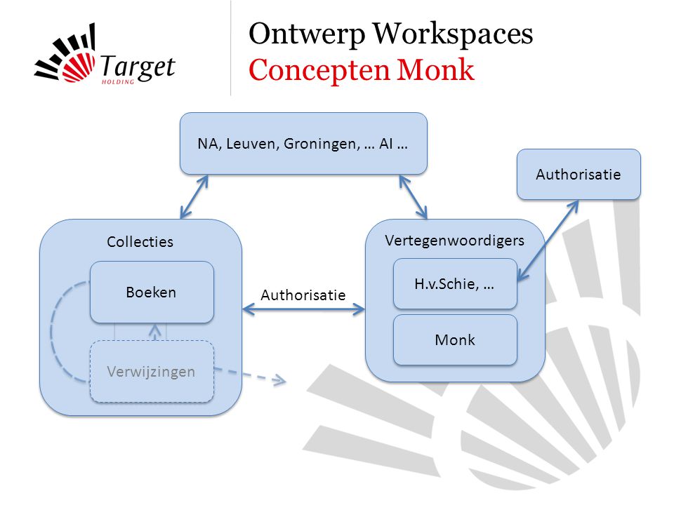 Ontwerp Workspaces Concepten Monk NA, Leuven, Groningen, … AI … Vertegenwoordigers H.v.Schie, … Monk Authorisatie Collecties Boeken Verwijzingen