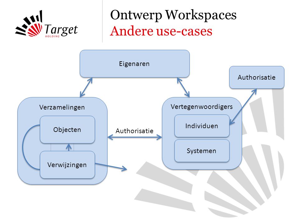 Verzamelingen Ontwerp Workspaces Andere use-cases Eigenaren Vertegenwoordigers Individuen Systemen Authorisatie Objecten Verwijzingen