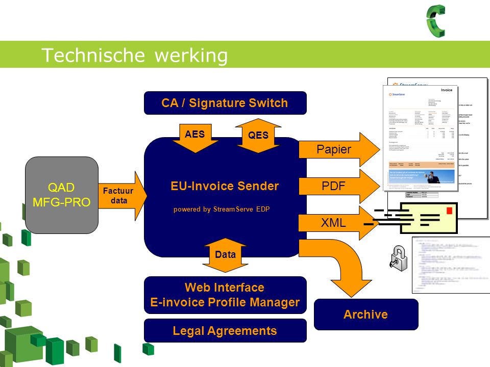 Technische werking EU-Invoice Sender powered by StreamServe EDP Web Interface E-invoice Profile Manager CA / Signature Switch AES QESData Papier PDF Legal Agreements QAD MFG-PRO Factuur data XML Archive