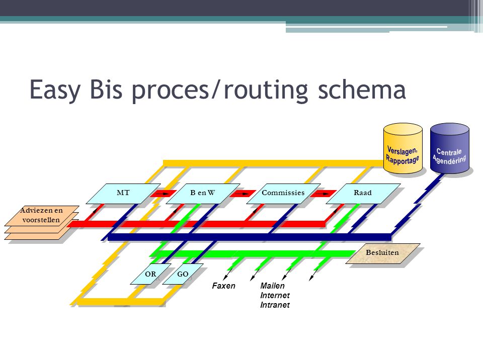 Easy Bis proces/routing schema FaxenMailen Internet Intranet MT B en W Commissies Raad Adviezen en voorstellen Besluiten OR GO