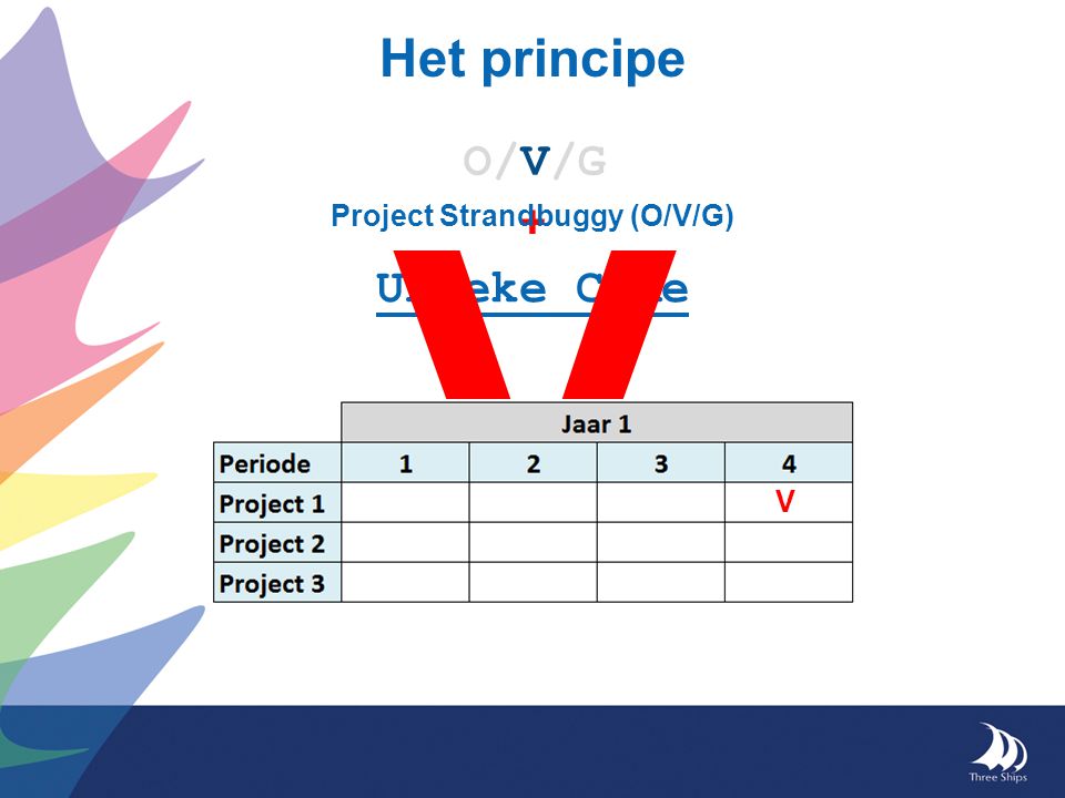 Het principe O/V/G Unieke Code + V Project Strandbuggy (O/V/G) V