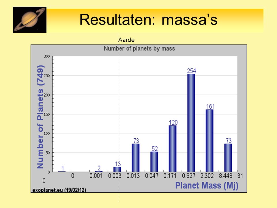 Resultaten: massa’s Aarde