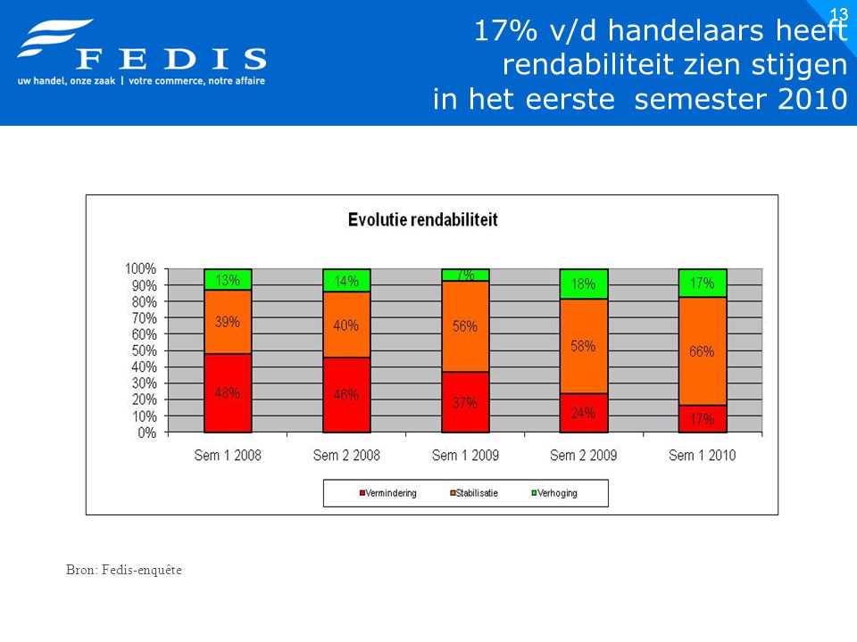 13 17% v/d handelaars heeft rendabiliteit zien stijgen in het eerste semester 2010 Bron: Fedis-enquête