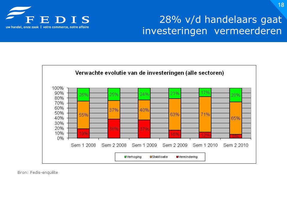 18 28% v/d handelaars gaat investeringen vermeerderen Bron: Fedis-enquête