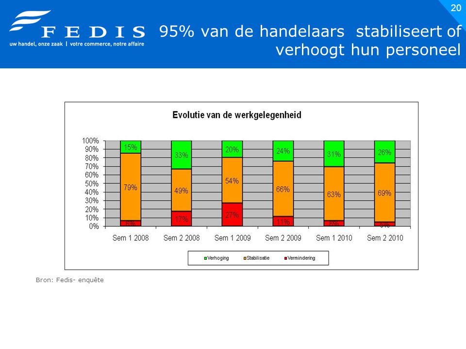 20 95% van de handelaars stabiliseert of verhoogt hun personeel Bron: Fedis- enquête