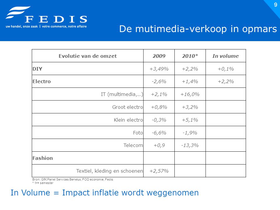 9 De mutimedia-verkoop in opmars In Volume = Impact inflatie wordt weggenomen Evolutie van de omzet *In volume DIY+3,49%+2,2%+0,1% Electro-2,6%+1,4%+2,2% IT (multimedia,…)+2,1%+16,0% Groot electro+0,8%+3,2% Klein electro-0,3%+5,1% Foto-6,6%-1,9% Telecom+0,9-13,3% Fashion Textiel, kleding en schoenen+2,57% Bron: GfK Panel Services Benelux, FOD economie, Fedis * 1 ste semester