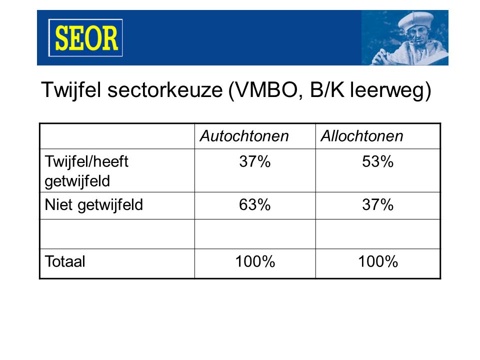 Twijfel sectorkeuze (VMBO, B/K leerweg) AutochtonenAllochtonen Twijfel/heeft getwijfeld 37%53% Niet getwijfeld63%37% Totaal100%