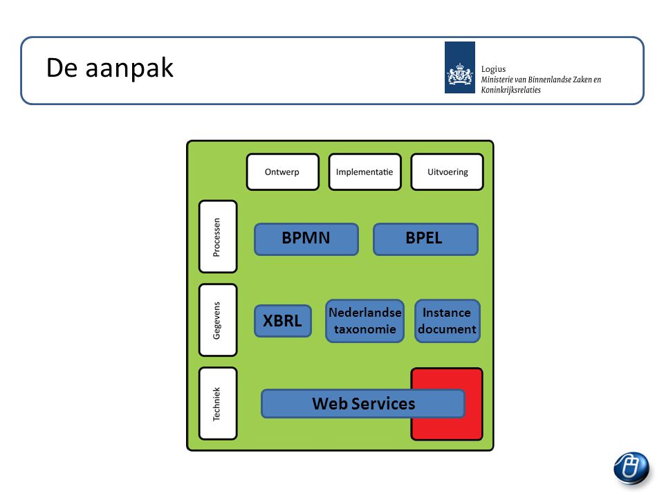 De aanpak Web Services BPMNBPEL XBRL Nederlandse taxonomie Instance document