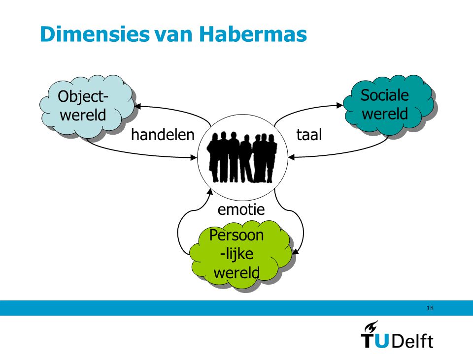 18 Dimensies van Habermas Object- wereld Sociale wereld Persoon -lijke wereld handelentaal emotie