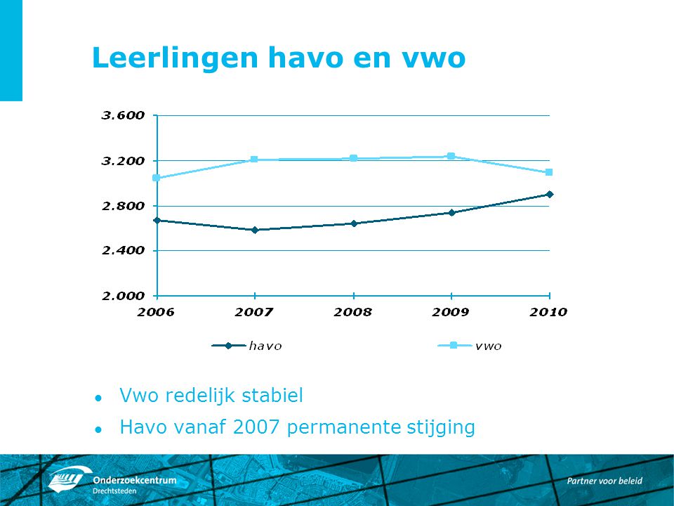 Leerlingen havo en vwo Vwo redelijk stabiel Havo vanaf 2007 permanente stijging