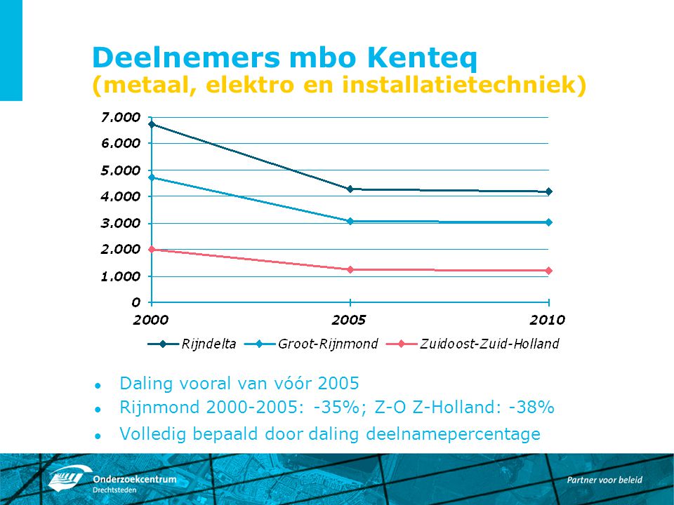 Deelnemers mbo Kenteq (metaal, elektro en installatietechniek) Daling vooral van vóór 2005 Rijnmond : -35%; Z-O Z-Holland: -38% Volledig bepaald door daling deelnamepercentage