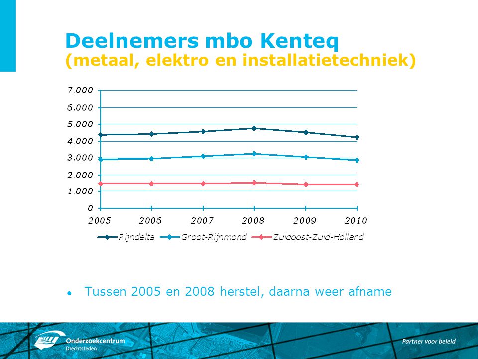 Deelnemers mbo Kenteq (metaal, elektro en installatietechniek) Tussen 2005 en 2008 herstel, daarna weer afname