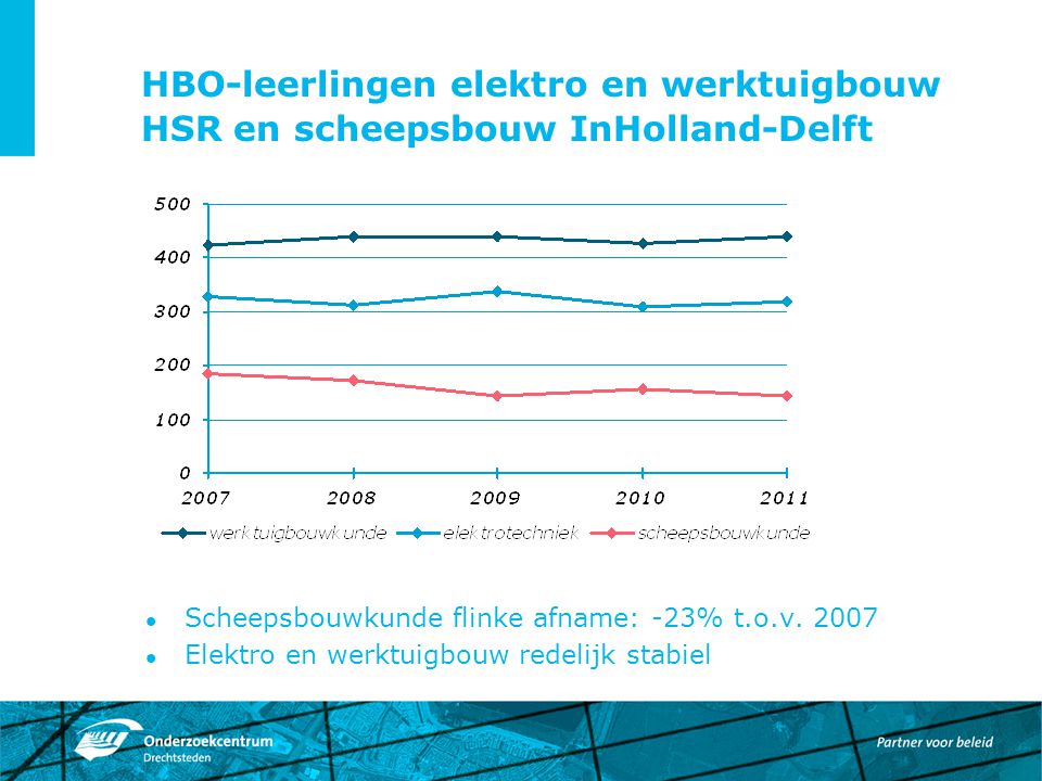 HBO-leerlingen elektro en werktuigbouw HSR en scheepsbouw InHolland-Delft Scheepsbouwkunde flinke afname: -23% t.o.v.