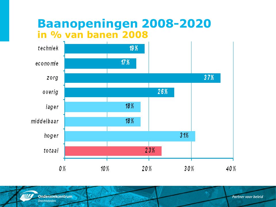 Baanopeningen in % van banen 2008
