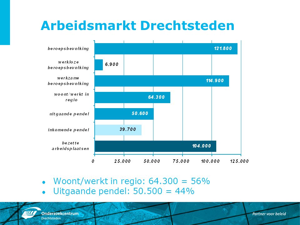 Arbeidsmarkt Drechtsteden Woont/werkt in regio: = 56% Uitgaande pendel: = 44%